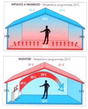 Fußbodenheizung vs. Radiator, Quelle: unbekannt
