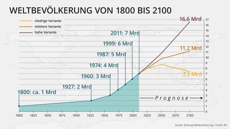 Weltbevölkerung 1800 - 2100,  Quelle: Stiftung Weltbevölkerung