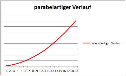 C02-KonzentrationTemperaturDiagramm hyperbelartig, Quelle: M. Wölfer